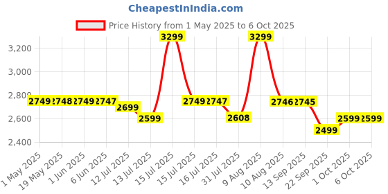 amazon.in Handheld Garment Steamer for clothes with stand, Standing steam iron, easy vertical horizontal steaming, steamer for ironing clothes, 24g/min high steam 1800 Watt, 130 ml, 15-sec Fast Heating Price History Graph from 1 May 2025 to 6 Oct 2025