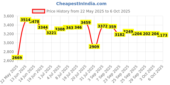amazon.in Handheld GPS Case Compatible with Garmin eTrex 10, 20, 20x, 30, 30x, 35t and Touch 35, 25, All in one Compact case for eTrex and Charger Cord, with Carabiner for Easy Carrying (Black with Yellow Zip) Price History Graph from 22 May 2025 to 6 Oct 2025