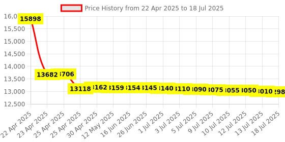 amazon.in beva Handheld GPS GLONASS BEIDOU Length and Land Area Measure Calculation Meter,GPS Area & Distance Measurement,Figure Track Multifunctional Measuring Instrument beva Price History Graph from 22 Apr 2025 to 13 Jul 2025