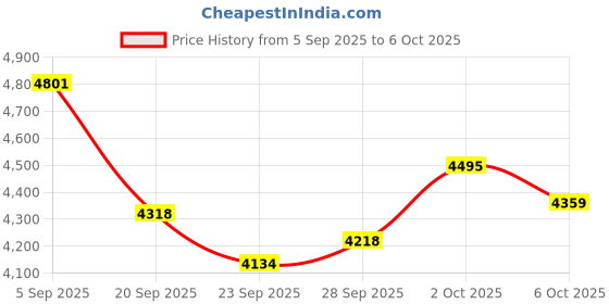 amazon.in Handheld Humidity Meter, LEERCHUANG Digital Thermometer Hygrometer for Indoor/Outdoor, Temperature Reader, Min/Max Value, Data Hold, LCD Display - Humidity Monitor Price History Graph from 5 Sep 2025 to 6 Oct 2025