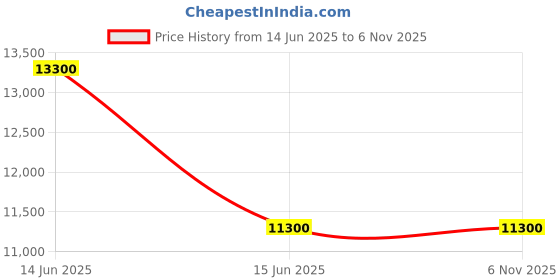 amazon.in Handheld Inkjet Mini Pro Printer with Touch Screen and Quick Drying Ink Portable Pocket Device for Printing Label/Date/Barcode/Logo/Qrcode/Batch Number/Image Price History Graph from 14 Jun 2025 to 5 Nov 2025