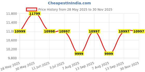 amazon.in sonic industries Handheld Inkjet Printer – 12.7mm Portable Metal Body, 300 DPI Logo & MRP Printing Machine for Food Packaging and Barcode Printing sonic industries Price History Graph from 28 May 2025 to 29 Nov 2025