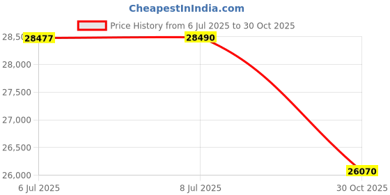 amazon.in Handheld Inkjet Printer with 4.3 Inch HD Touch Screen, Portable Inkjet Printer with Quick Drying Ink Cartridge, Lasts 8 Hours, Handheld Printer for Labels/Production Date/Barcode/QR Code etc. Price History Graph from 6 Jul 2025 to 30 Oct 2025