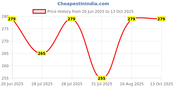 amazon.in Handheld Makeup Mirror, Foldable Desk Mirror with Stand, 270° Rotating, Ideal for Purse, Bathroom, and Bedroom - 1Pc/Multicolour Price History Graph from 20 Jun 2025 to 12 Oct 2025