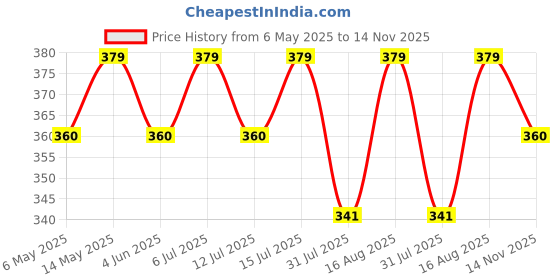 amazon.in we-cef Handheld Makeup Mirror with Handle, Small Cute Wooden Shaving Mirror with Single Side Hanging Hole, Travel Portable for Men Women (Square, White Pack of 1) we-cef Price History Graph from 6 May 2025 to 14 Nov 2025