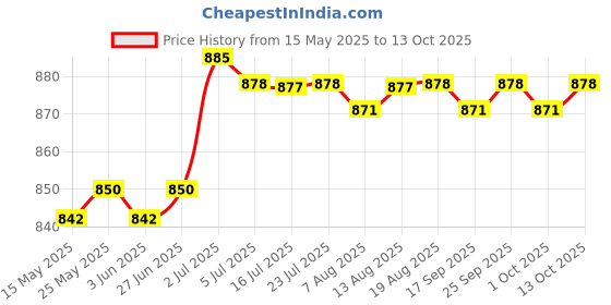 amazon.in Handheld Micro Switch Accessory Parts for Car Cleaning Washer | 1 Piece Micro Switch Price History Graph from 15 May 2025 to 13 Oct 2025