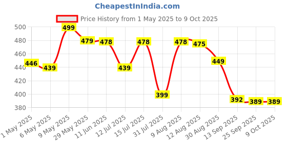 amazon.in Handheld Milk Frother Rechargeable, 3-Speed Electric Frother for Coffee with 2 Whisks, Coffee Frother Mixer, Stand-up Design, for Cream, Latte, Cappuccino and for Butter Milk Price History Graph from 1 May 2025 to 8 Oct 2025