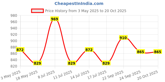 amazon.in Handheld Misting Fan (upto 8 hours running), Portable Fan, Foldable Fan, In-Built Rechargeable Battery, Water Mist Fan Price History Graph from 3 May 2025 to 20 Oct 2025