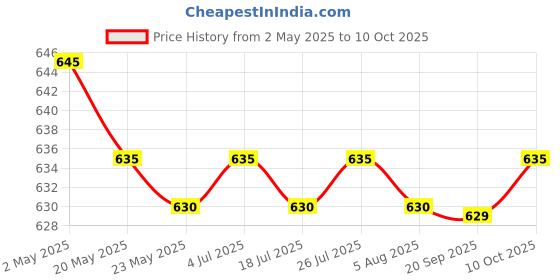 amazon.in Handheld Multipurpose Easy to Clean Onion Cutter for Garlic Carrots Cucumber Price History Graph from 2 May 2025 to 10 Oct 2025