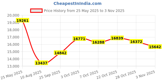 amazon.in marhynchus Handheld Optical Fiber Power Meter LED Display Fiber High Accuracy Optic Light Cable Tester marhynchus Price History Graph from 25 May 2025 to 3 Nov 2025