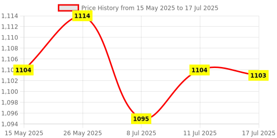 amazon.in Handheld Outdoor Flagpole Teaching Pointer Stick for Teaching Tour Guide | 1 Piece Handheld Flagpole Price History Graph from 15 May 2025 to 17 Jul 2025