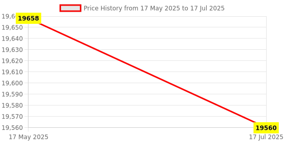 amazon.in Handheld Pond Leaf Mesh Pond Pool Leaf Net Cleaning Skimmer Telescopic Pole Detachable Price History Graph from 17 May 2025 to 17 Jul 2025
