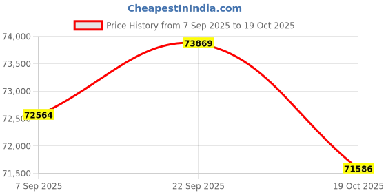 amazon.in Handheld Pool Vacuum Cleaner, ENHULK Rechargeable Cordless Pool Vacuum for Above Ground & Inground Pools, 18.5 Gal/Min Powerful Suction, 80Mins Runtime, Effortlessly Cleans Debris Underwater (Red) Price History Graph from 7 Sep 2025 to 19 Oct 2025