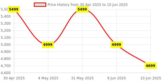 amazon.in owrix Handheld Pulse Oximeter NT1C for Continuous Measure Blood Oxygen - Adult owrix Price History Graph from 30 Apr 2025 to 10 Jun 2025