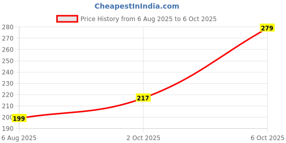 amazon.in Handheld Scalp Massager | 9-Claw Manual Head Massage Comb with Rolling Balls for Scalp Hair Massage Price History Graph from 6 Aug 2025 to 6 Oct 2025