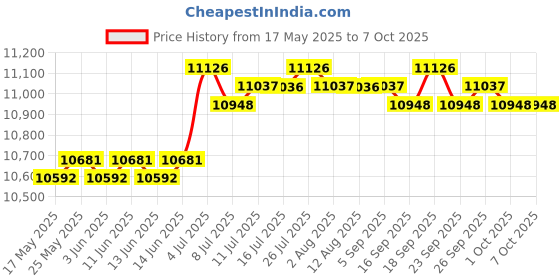 amazon.in calandis Handheld Soccer Rebounder Tool Training Soccer Net for Games Soccer Backyard | Goals & Nets | Soccer | Team Sports calandis Price History Graph from 17 May 2025 to 7 Oct 2025