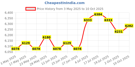 amazon.in Handheld Soccer Rebounder Toys for First Touch Training Back Training Price History Graph from 3 May 2025 to 10 Oct 2025