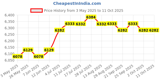 amazon.in Handheld Soccer Rebounder Toys for First Touch Training Back Training | Goals & Nets | Soccer | Team Sports Price History Graph from 3 May 2025 to 10 Oct 2025