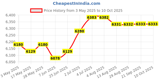amazon.in Handheld Soccer Rebounder Toys for First Touch Training Back Training | Team Sports | Soccer | Goals & Nets Price History Graph from 3 May 2025 to 10 Oct 2025