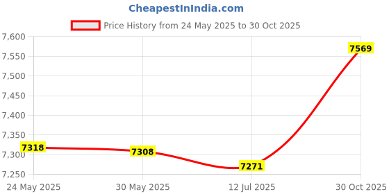 amazon.in Handheld Sonar Sensor Fishfinder, 100m/328ft Kayak Portable Fish Depth Finder Transducer Fishing with LCD Display for Boat Fishing Sea Fishing Price History Graph from 24 May 2025 to 30 Oct 2025