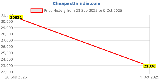 amazon.in Handheld Spa Hot Tub Vacuum- Cordless Small Above Ground Pool Cleaner with 2 Brush Heads, 90 Mins Running Time, 12 Gallons/Min Powerful Suction, Ideal for Cleaning Debris and Sand Underwater, Black Price History Graph from 28 Sep 2025 to 9 Oct 2025