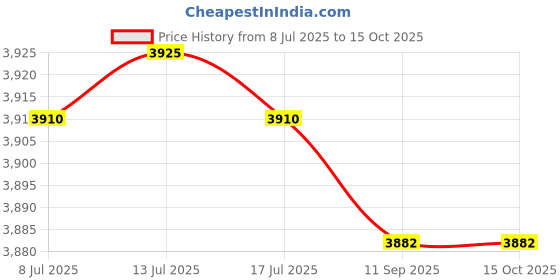 amazon.in Handheld Spectroscope Light Detects The Absorption Of For Jewelry Antiques Lightweight Price History Graph from 8 Jul 2025 to 14 Oct 2025