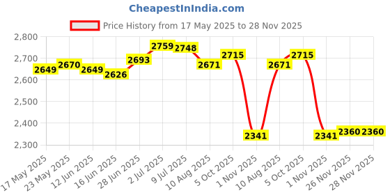 amazon.in Handheld Spreader Hand Tool Garden Tools Garden Supplies Fertilizer Spreader Price History Graph from 17 May 2025 to 26 Nov 2025