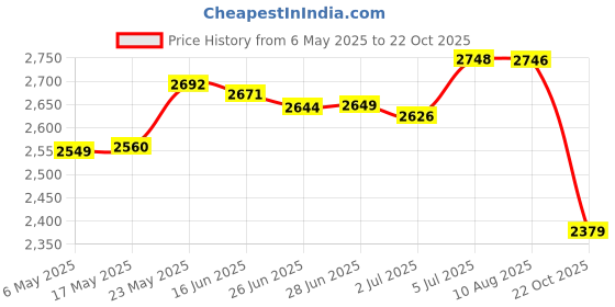 amazon.in Handheld Spreader Hand Tool Garden Tools Garden Supplies Fertilizer Spreader Price History Graph from 6 May 2025 to 22 Oct 2025