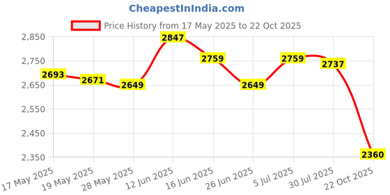 amazon.in Handheld Spreader Hand Tool Garden Tools Garden Supplies Fertilizer Spreader Price History Graph from 17 May 2025 to 22 Oct 2025