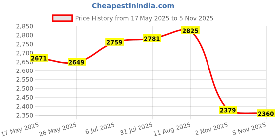 amazon.in Handheld Spreader Hand Tool Garden Tools Garden Supplies Fertilizer Spreader Price History Graph from 17 May 2025 to 5 Nov 2025