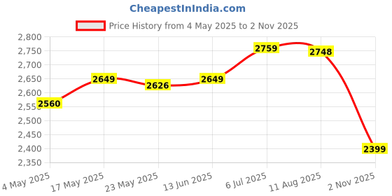 amazon.in Handheld Spreader Hand Tool Garden Tools Garden Supplies Fertilizer Spreader Price History Graph from 4 May 2025 to 2 Nov 2025