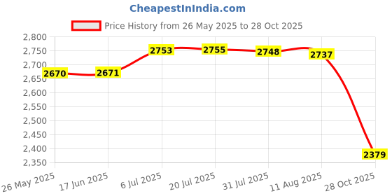 amazon.in Handheld Spreader Hand Tool Garden Tools Garden Supplies Fertilizer Spreader Price History Graph from 26 May 2025 to 28 Oct 2025
