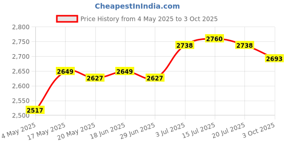 amazon.in Handheld Spreader Hand Tool Garden Tools Garden Supplies Fertilizer Spreader Price History Graph from 4 May 2025 to 3 Oct 2025