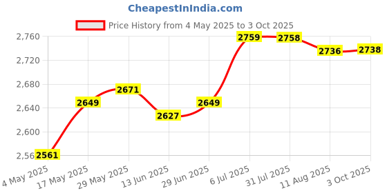 amazon.in Handheld Spreader Hand Tool Garden Tools Garden Supplies Fertilizer Spreader | 1 Handheld Spreader Price History Graph from 4 May 2025 to 3 Oct 2025