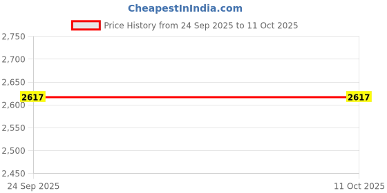 amazon.in Handheld Spreader Reusable Portable for Fertilizer Green Fertilizer Spreader Price History Graph from 24 Sep 2025 to 10 Oct 2025