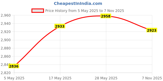 amazon.in Handheld Static Grass Flock Applicator Machine Diorama Model Scenery Tool Battery Powered A | 1 Piece Flocking Machine / 1 Piece Flocking Machine + 1 Piece Adapter Price History Graph from 5 May 2025 to 7 Nov 2025
