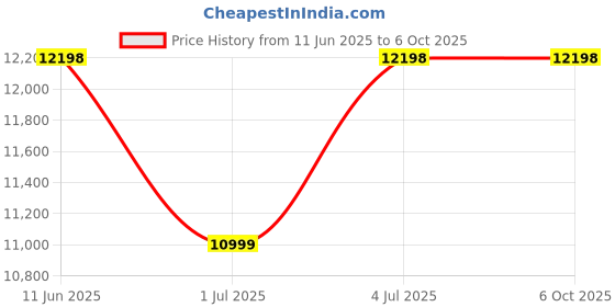 amazon.in Handheld Thermal Inkjet Printer Designed for Uneven Surfaces (with inbilt encorders) Price History Graph from 11 Jun 2025 to 5 Oct 2025