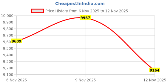 amazon.in Handheld Turbine, 110000RPM High Power Aluminium Alloy Multifunctional Blower for Cars Desk Outdoor Use Price History Graph from 6 Nov 2025 to 12 Nov 2025