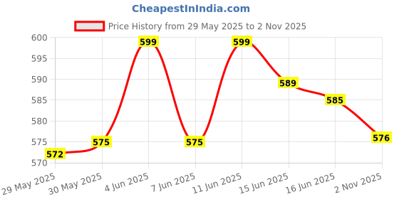 amazon.in eagloo Handheld Video Game Console for Kids, Built-in Retro Games – Best Indoor Games for Kids Ages 7 to 15 – Perfect for Boys and Girls – Portable Fun for Travel and Home (Black) eagloo Price History Graph from 29 May 2025 to 2 Nov 2025