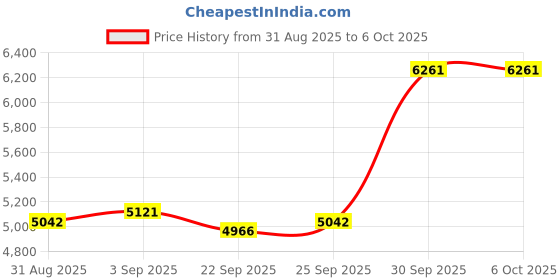 amazon.in Handheld Voice Changer, Portable Multifunctional Sound Disguiser with 8 Sound Effects for Phone Tablet Black Plug and Play Adjustable Voice Functions Price History Graph from 31 Aug 2025 to 6 Oct 2025