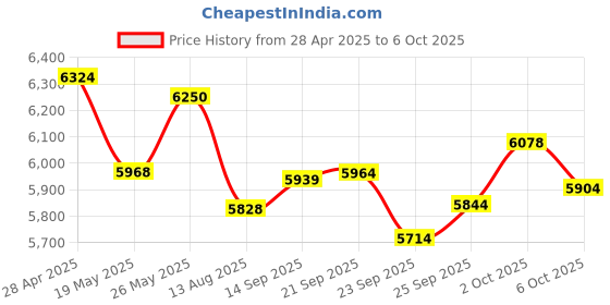 amazon.in Handheld Voice Changer, Portable Multifunctional Voice Disguiser, Mini Sound Card with 8 Sound Effects Sound Changes, 450mAh Battery, Compatible with Mobile Phone, Computer, Tablet(I9 English Edition) Price History Graph from 28 Apr 2025 to 2 Oct 2025
