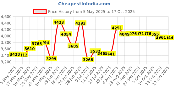 amazon.in Handi-Bag HAB6FW130 Super Value Pack, 8gal, 0.6mil, 22 x 24, White (Box of 130) Price History Graph from 5 May 2025 to 17 Oct 2025