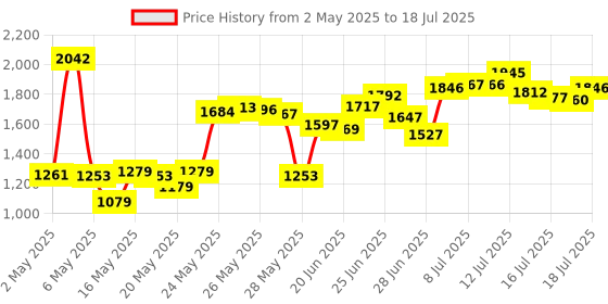 amazon.in Handi Life Sport | Running Tether | Recreational Guide Running for the Visually Impaired and Blind | Adaptive Sports handi life sport Price History Graph from 2 May 2025 to 18 Jul 2025