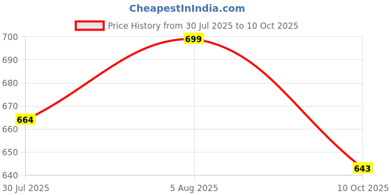 amazon.in HANDICRAFT BAZAAR Marble Chakla for Kitchen | Roti and Chapati Maker for Home 10 Inches (Green) Price History Graph from 30 Jul 2025 to 10 Oct 2025