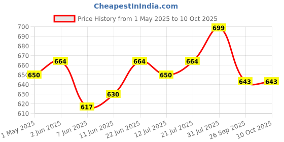 amazon.in handicraft bazaar Marble Chakla for Kitchen | Roti and Chapati Maker for Home 10 Inches (White) handicraft bazaar Price History Graph from 1 May 2025 to 9 Oct 2025