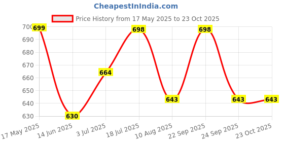 amazon.in HANDICRAFT BAZAAR Marble Mortar and Pestle Green 5 Inch | Imam Dasta, Kharal, Kundi, Okhli Price History Graph from 17 May 2025 to 23 Oct 2025