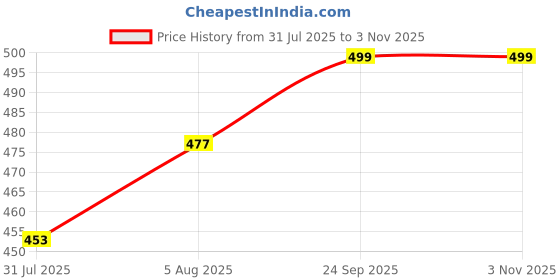 amazon.in tooba Handicraft Beautiful Bling Box Clutch Bag Purse for Bridal, Wedding Bag for Women & Girls (Silver Dual) tooba Price History Graph from 31 Jul 2025 to 2 Nov 2025