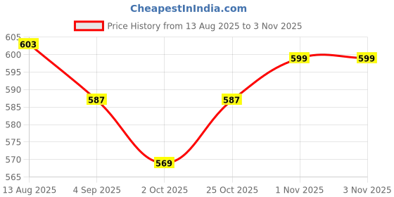 amazon.in duchess Handicraft Designer Clutch for Women & Girls Specially Hand Embroidered Clutch For Party, Wedding, Casual (Multi) (000534BG) duchess Price History Graph from 13 Aug 2025 to 1 Nov 2025