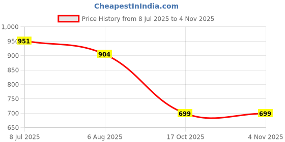 amazon.in tooba Handicraft Hand Embroidered Box Clutch Bag Purse for Bridal, Casual, Wedding Bag for Women & Girls tooba Price History Graph from 8 Jul 2025 to 3 Nov 2025