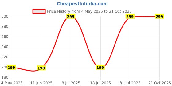 amazon.in handicraft Home Decor Itams, Macrame Hanging Shelves, Wooden Wall Shelves with Handmade Woven Hanger, Pack of 2 Rope Floating Shelf for Photo Frames, Small Plants, Boho Home Decor for Home Decoration handicraft Price History Graph from 4 May 2025 to 21 Oct 2025